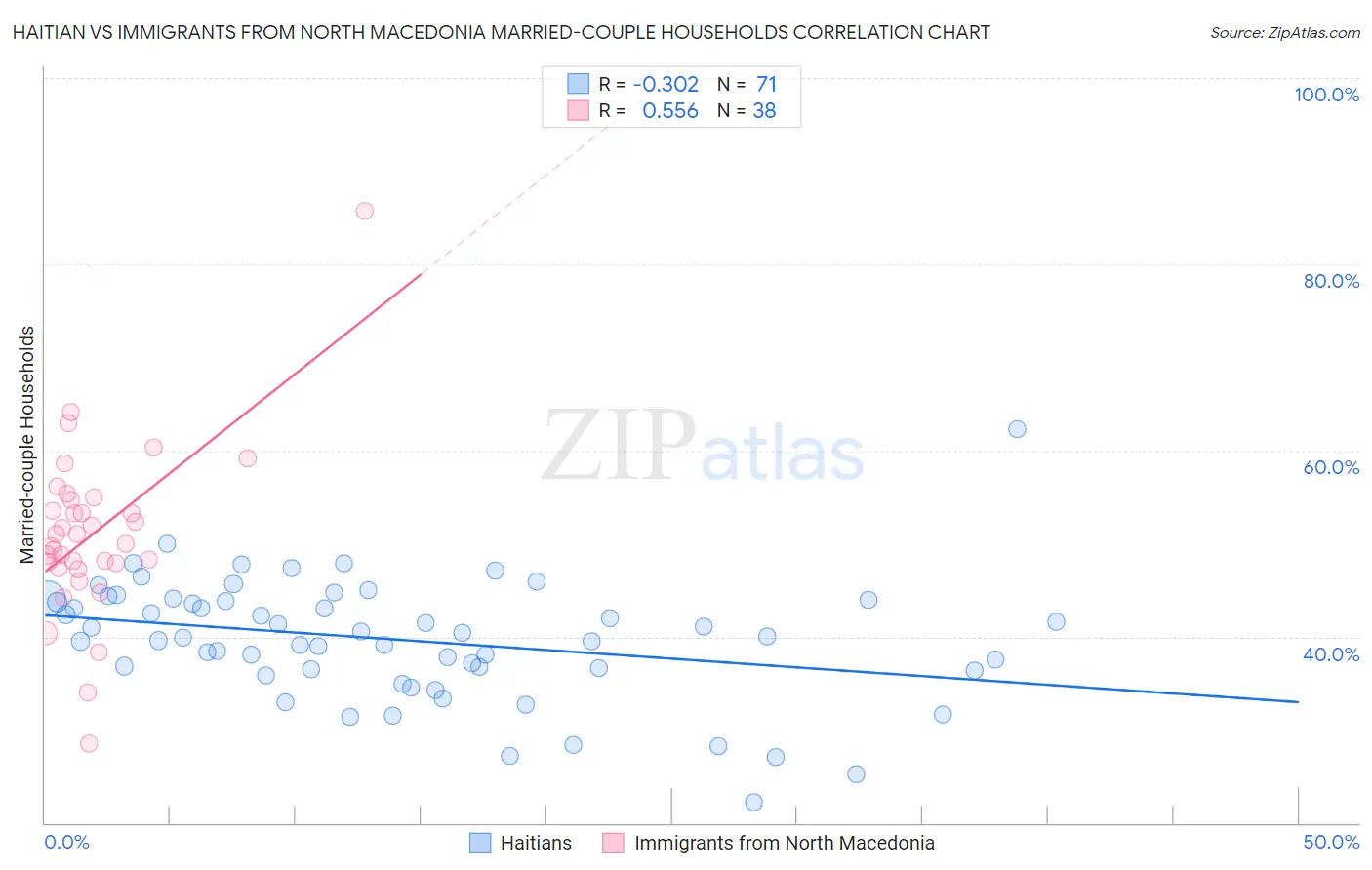 Haitian vs Immigrants from North Macedonia Married-couple Households