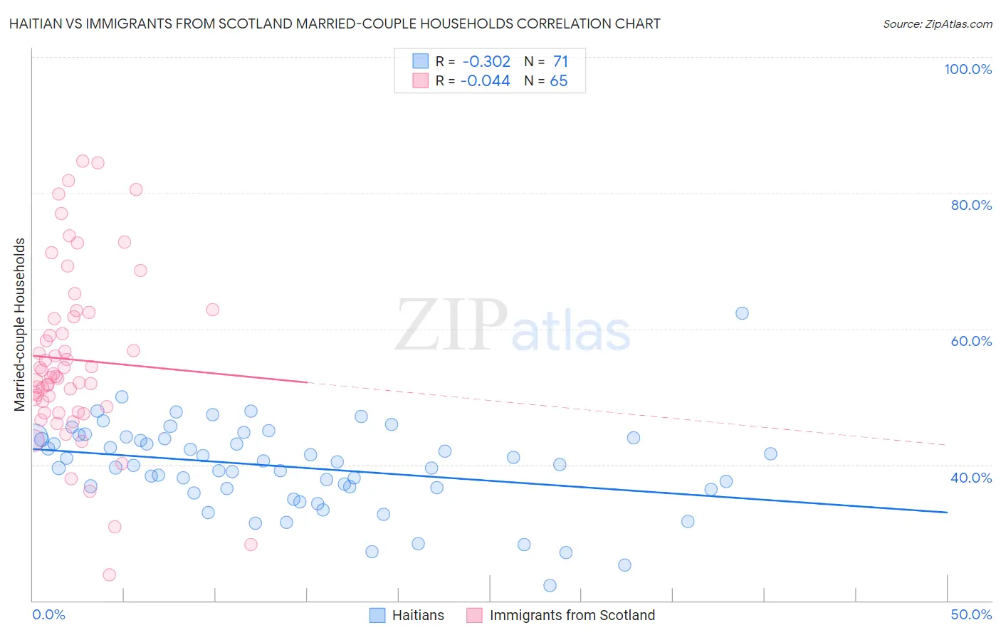 Haitian vs Immigrants from Scotland Married-couple Households