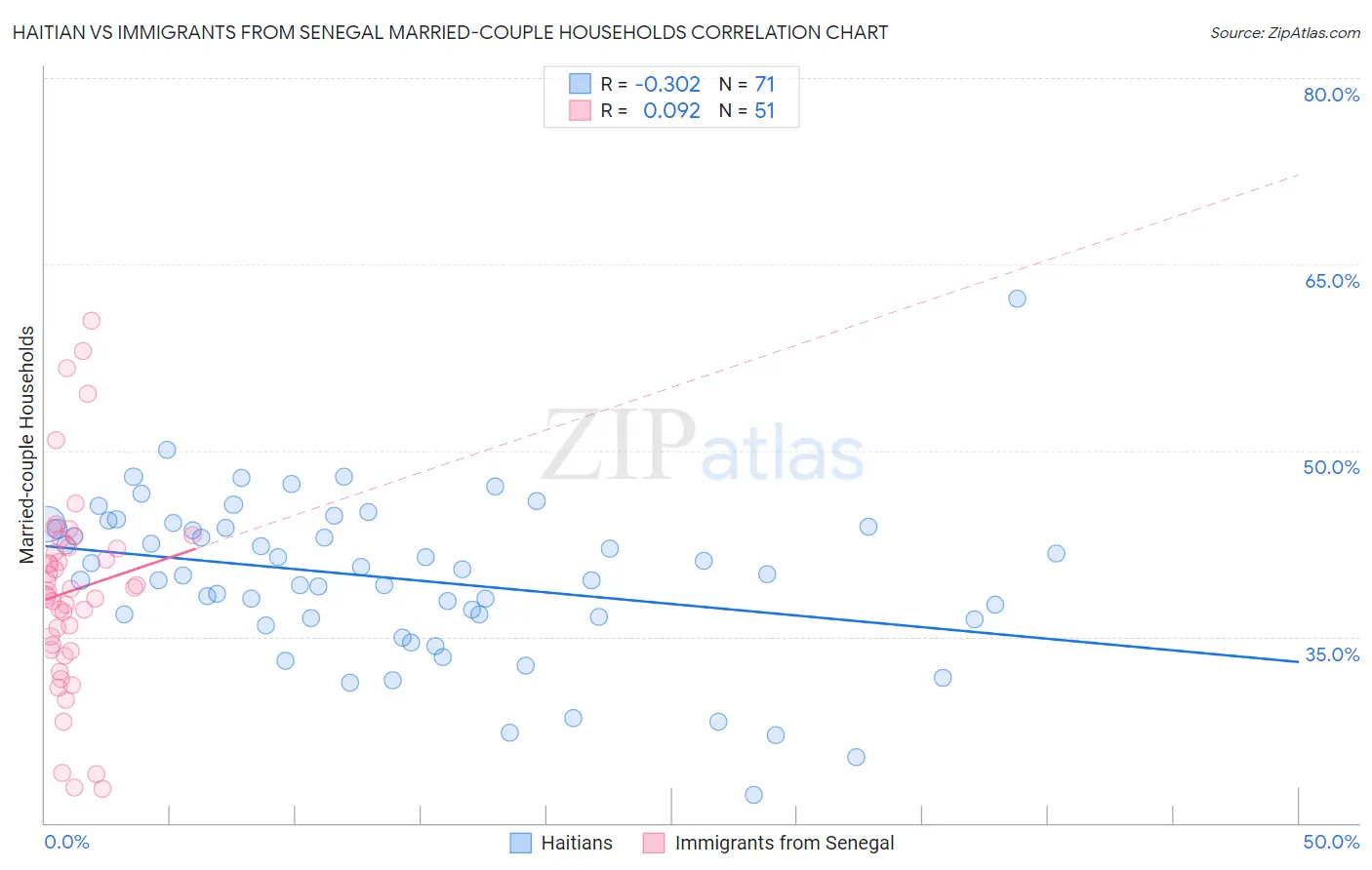 Haitian vs Immigrants from Senegal Married-couple Households