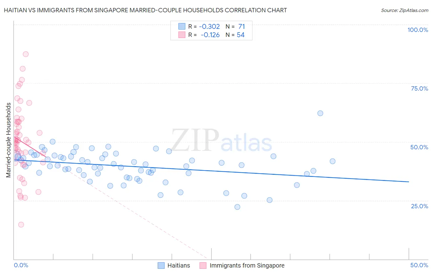 Haitian vs Immigrants from Singapore Married-couple Households