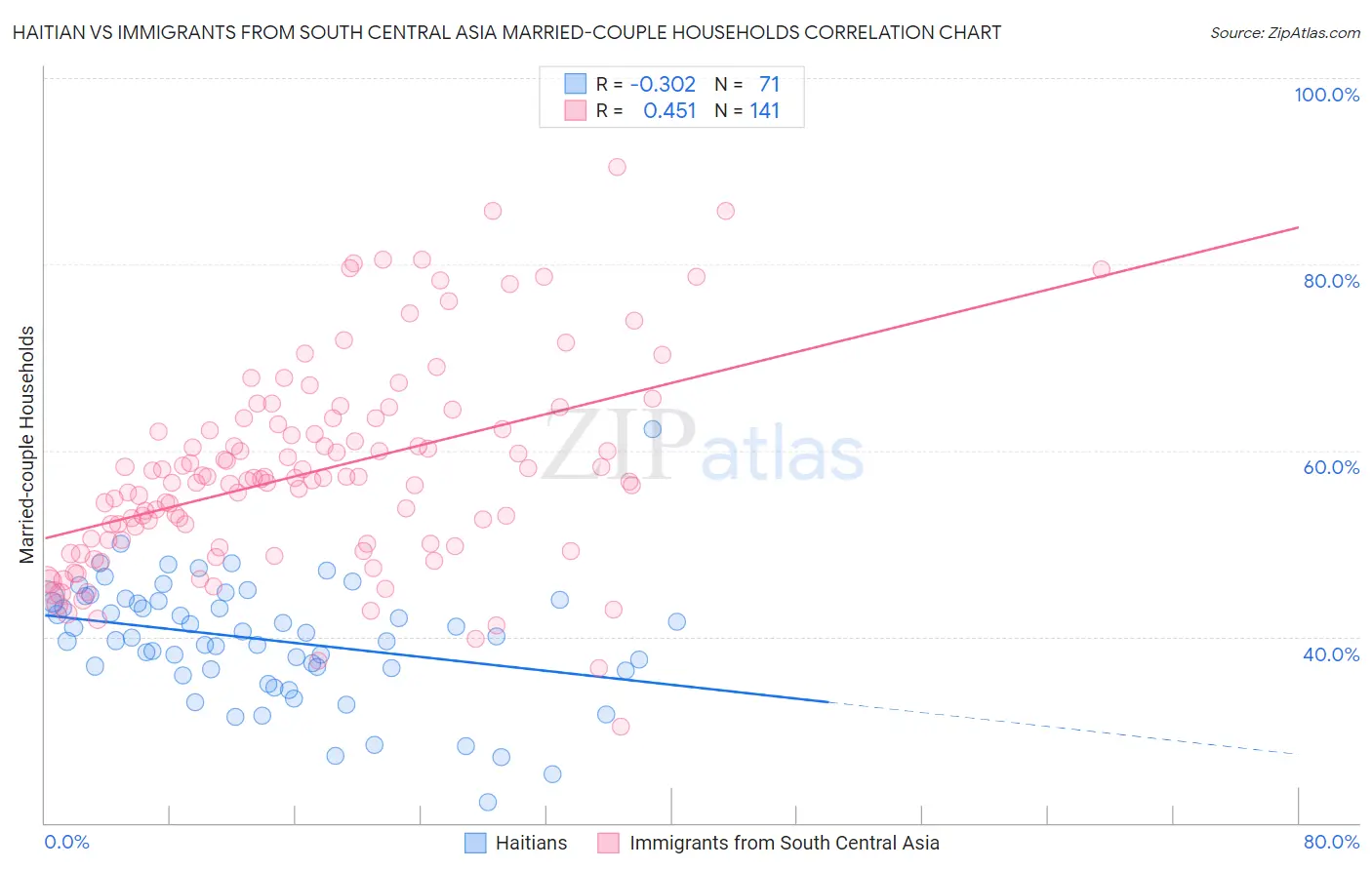 Haitian vs Immigrants from South Central Asia Married-couple Households