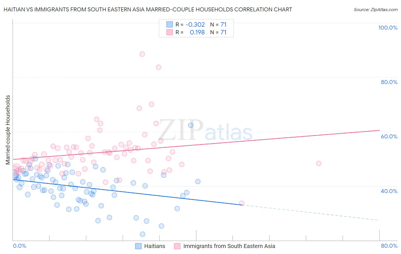 Haitian vs Immigrants from South Eastern Asia Married-couple Households