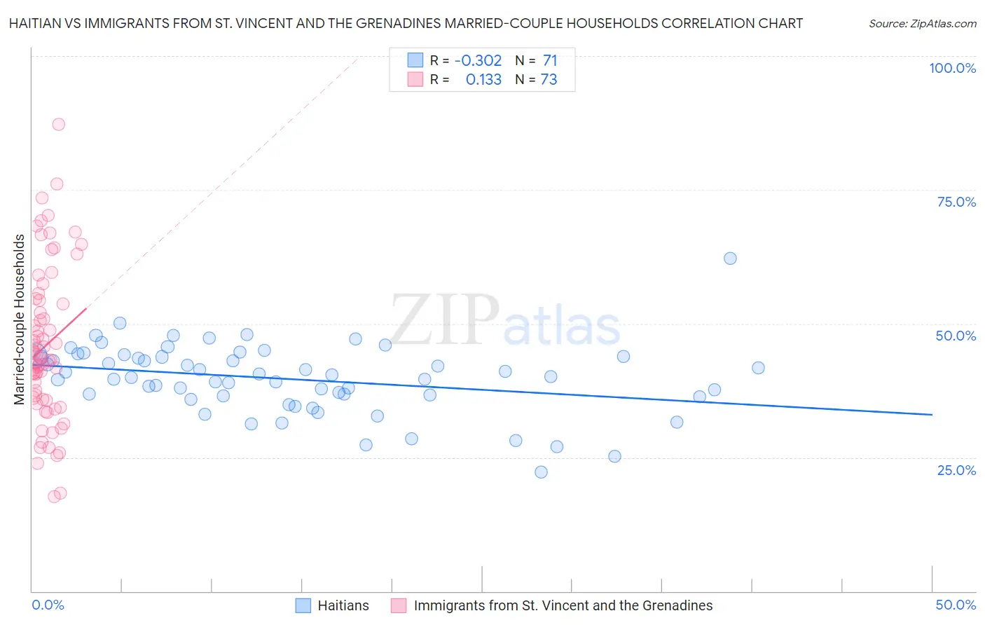 Haitian vs Immigrants from St. Vincent and the Grenadines Married-couple Households