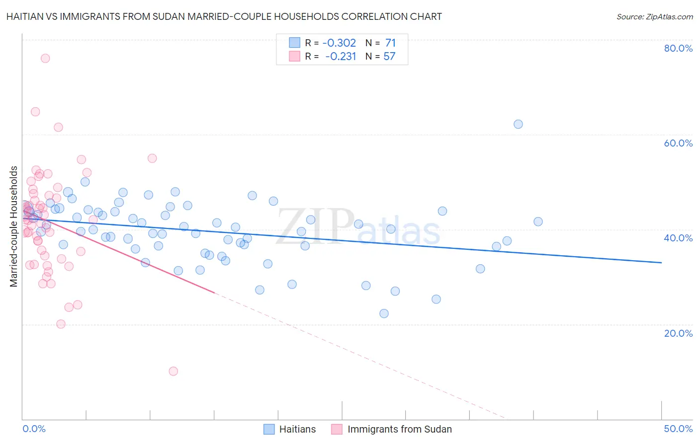 Haitian vs Immigrants from Sudan Married-couple Households