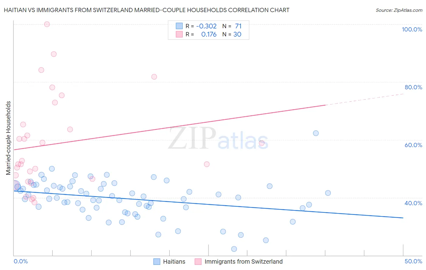 Haitian vs Immigrants from Switzerland Married-couple Households