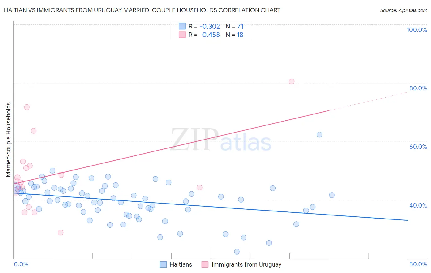 Haitian vs Immigrants from Uruguay Married-couple Households