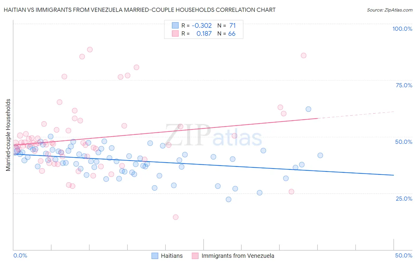 Haitian vs Immigrants from Venezuela Married-couple Households