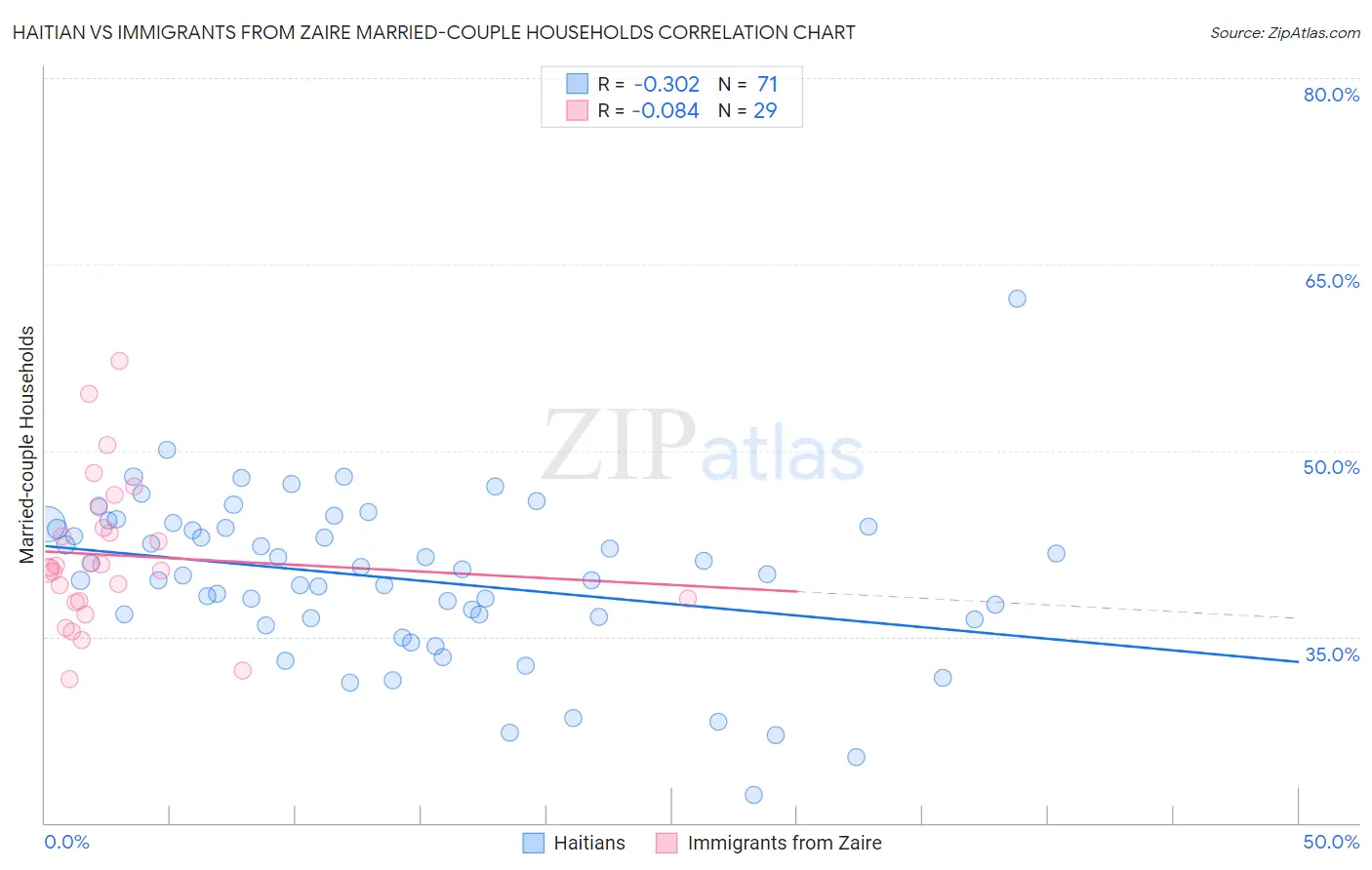 Haitian vs Immigrants from Zaire Married-couple Households