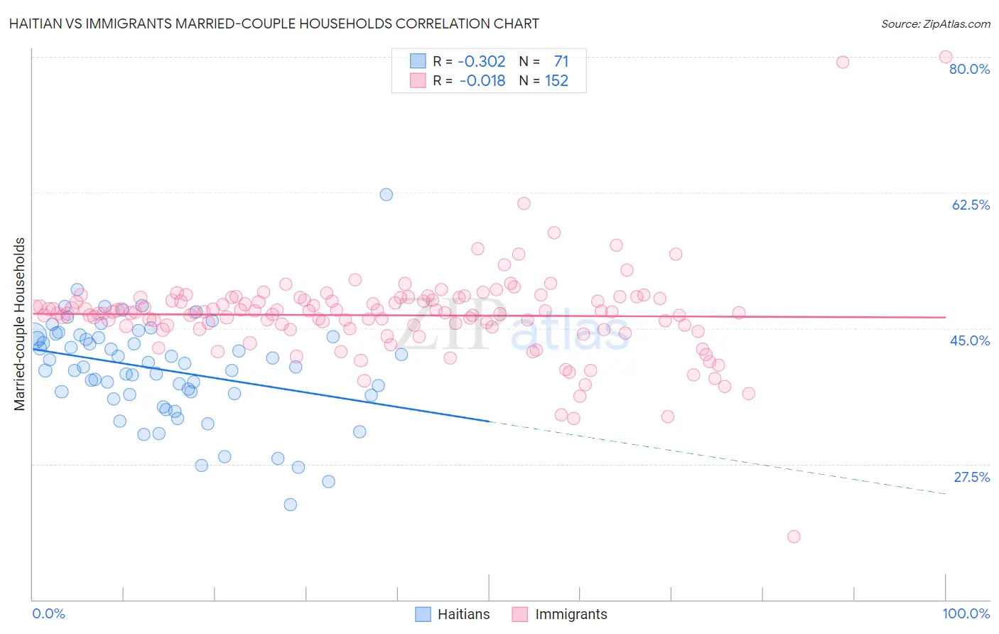 Haitian vs Immigrants Married-couple Households