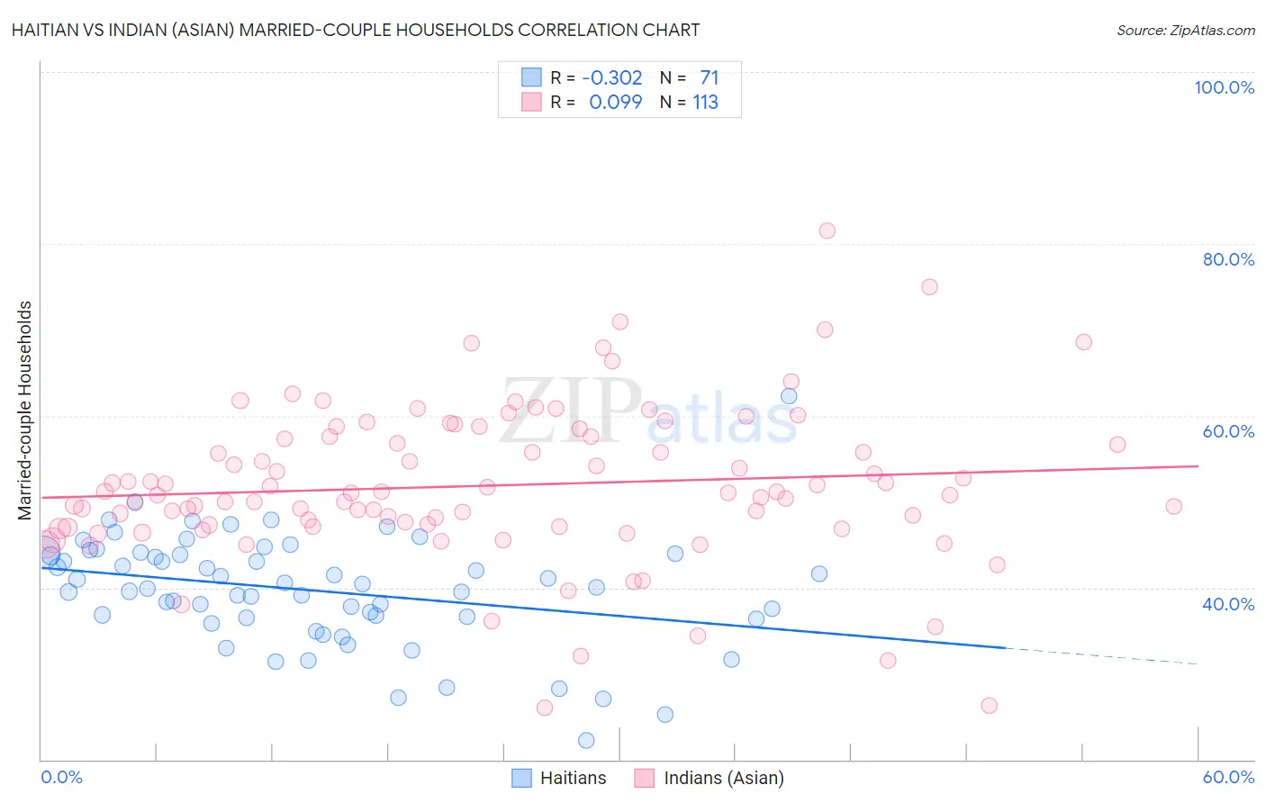 Haitian vs Indian (Asian) Married-couple Households