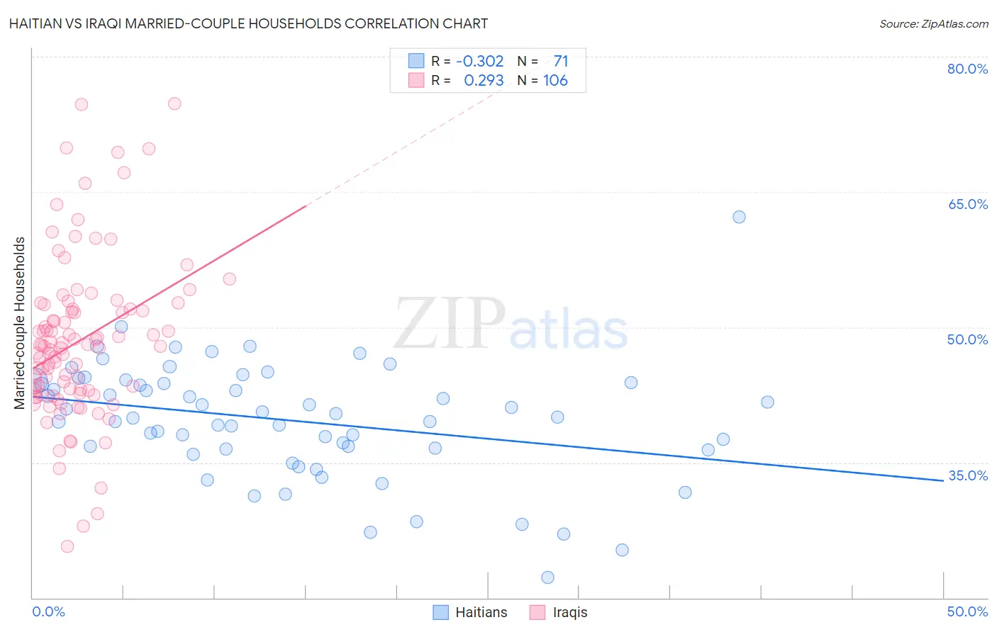 Haitian vs Iraqi Married-couple Households