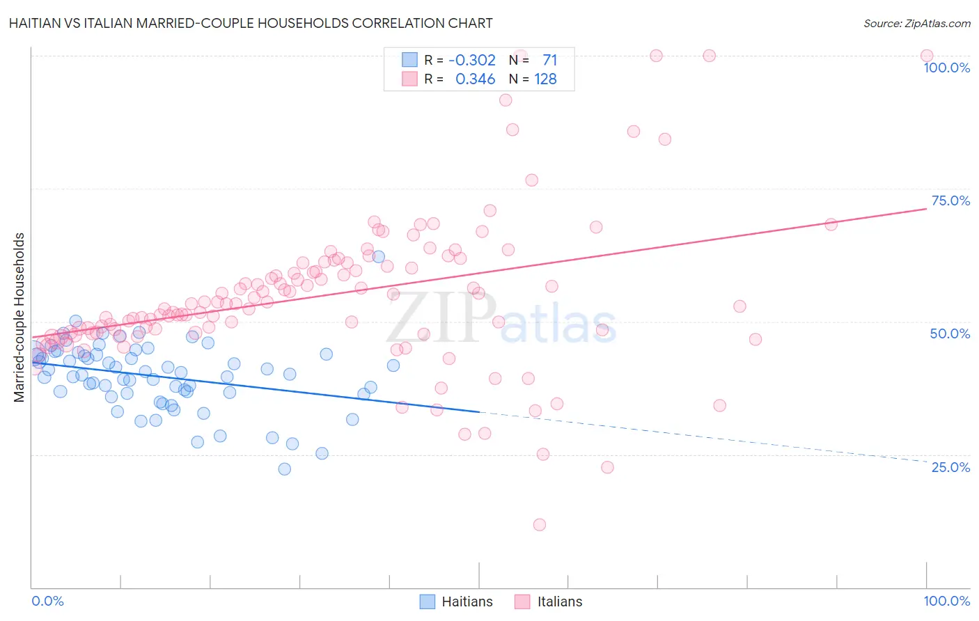 Haitian vs Italian Married-couple Households