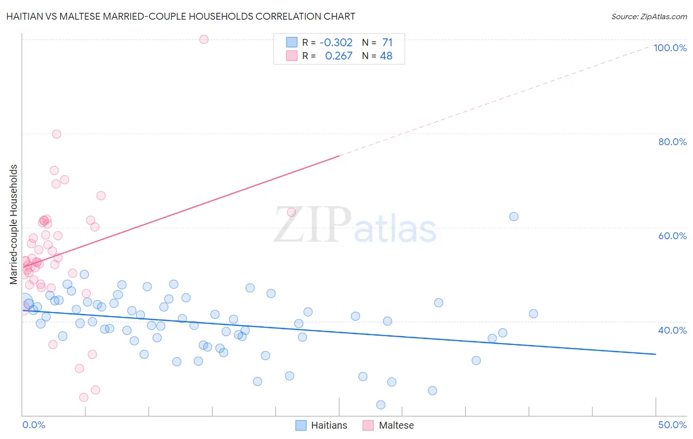 Haitian vs Maltese Married-couple Households