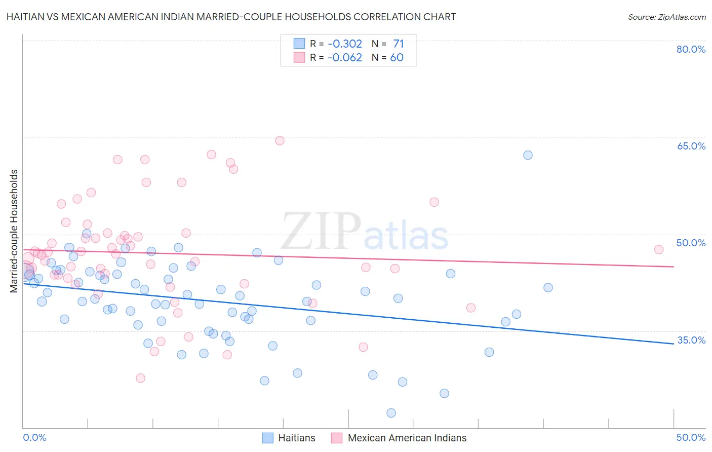 Haitian vs Mexican American Indian Married-couple Households