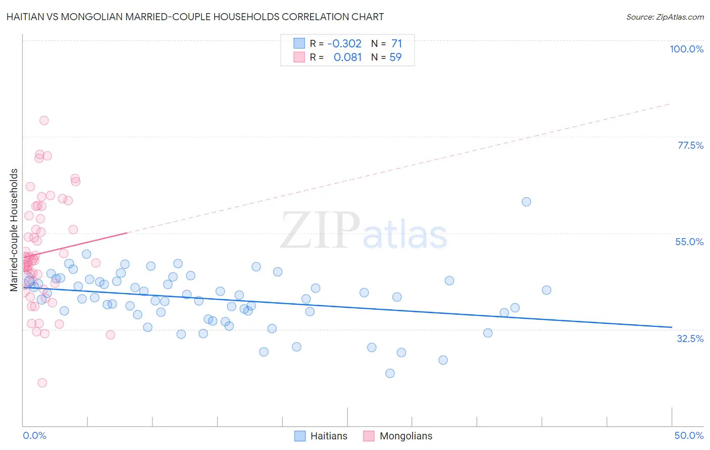 Haitian vs Mongolian Married-couple Households