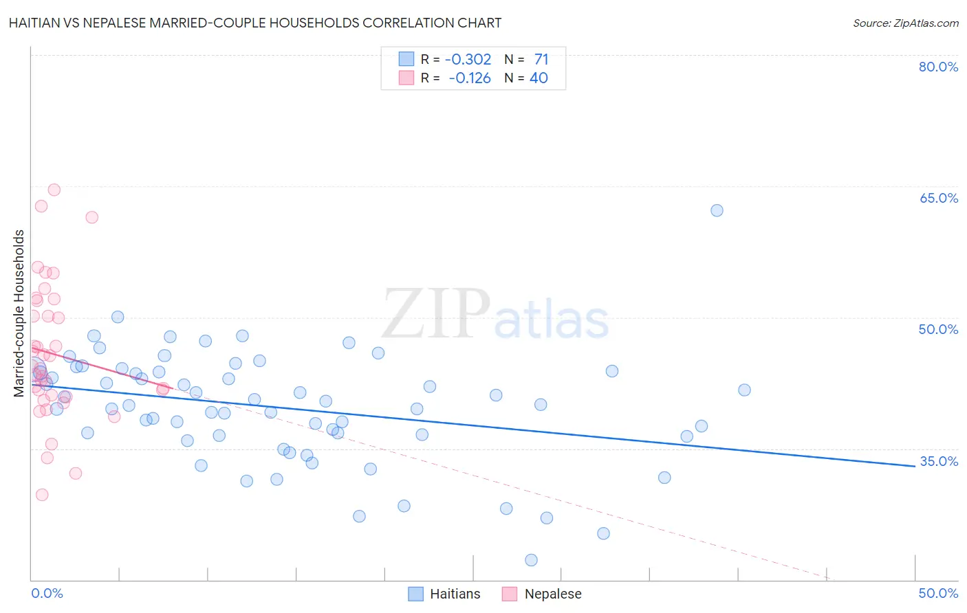 Haitian vs Nepalese Married-couple Households