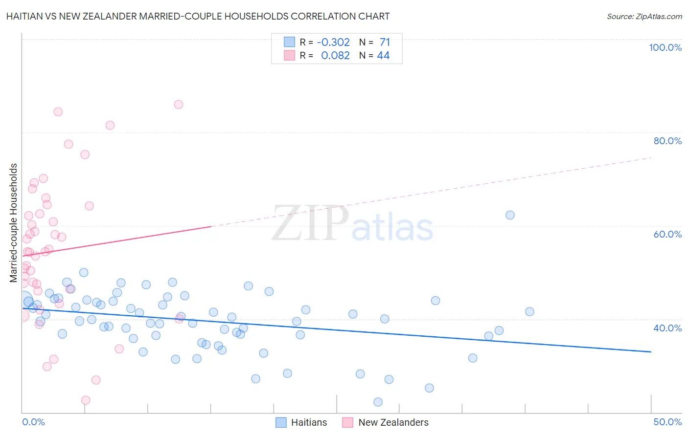 Haitian vs New Zealander Married-couple Households