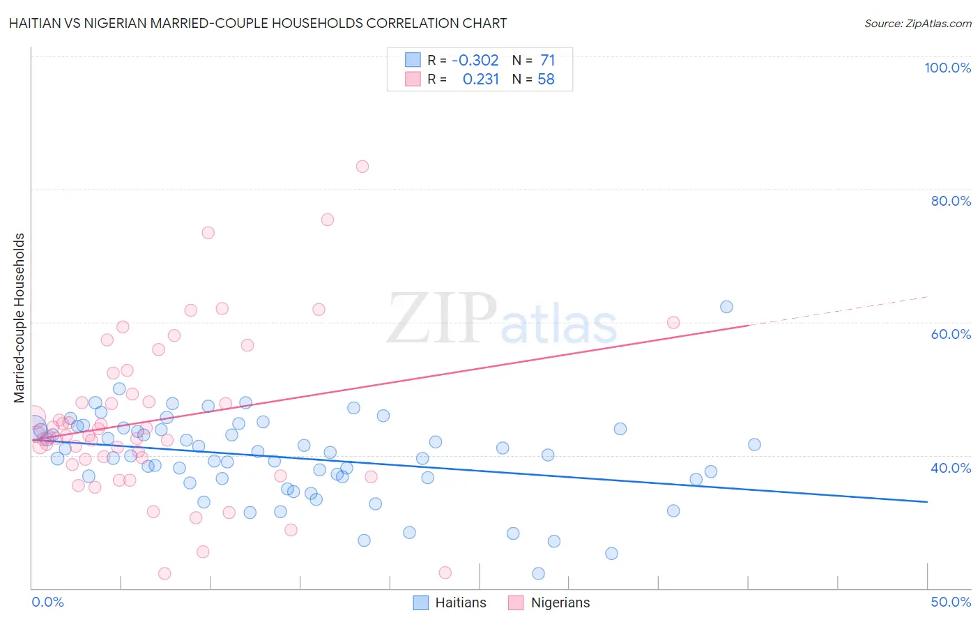 Haitian vs Nigerian Married-couple Households
