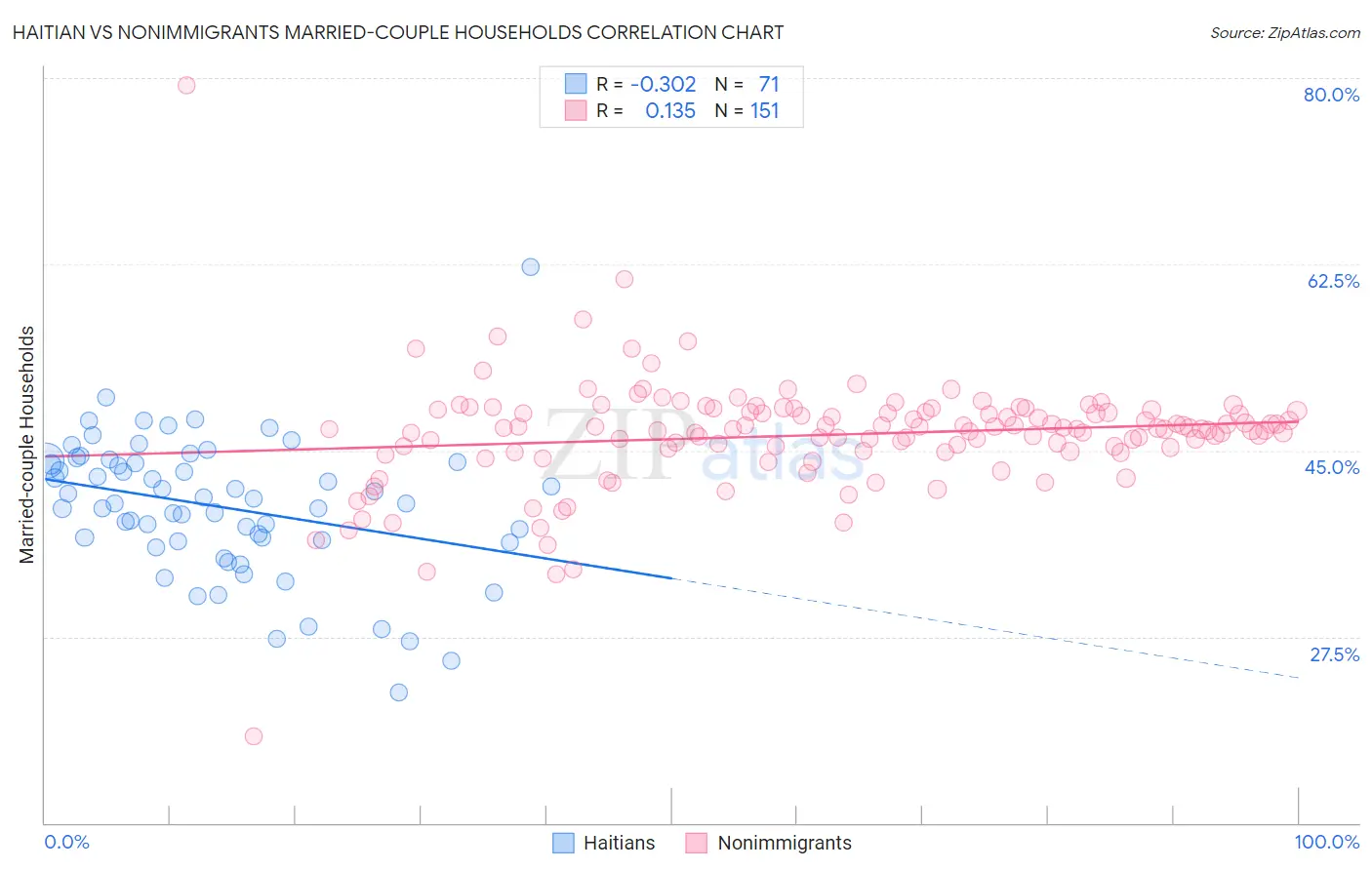 Haitian vs Nonimmigrants Married-couple Households