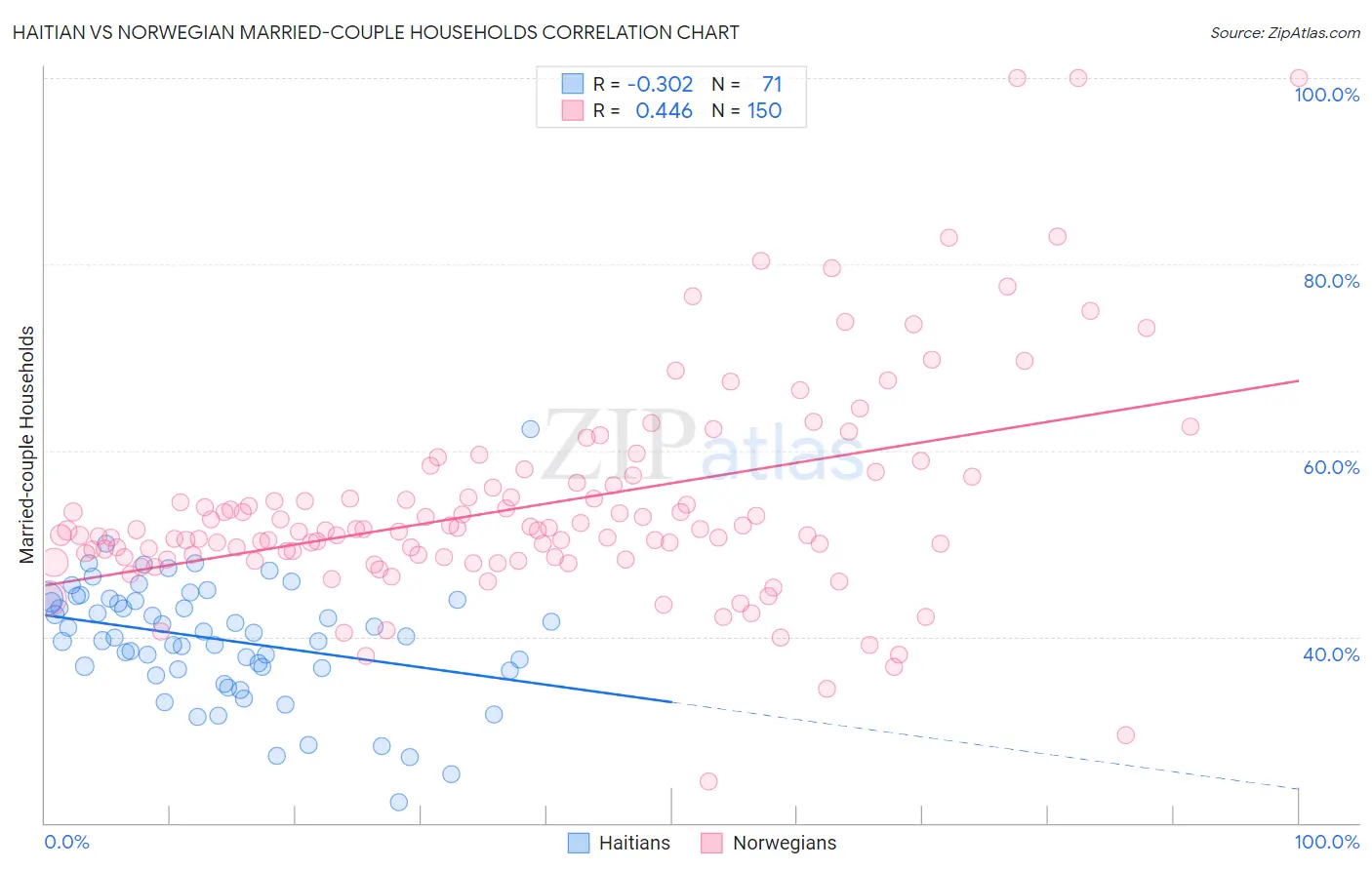 Haitian vs Norwegian Married-couple Households