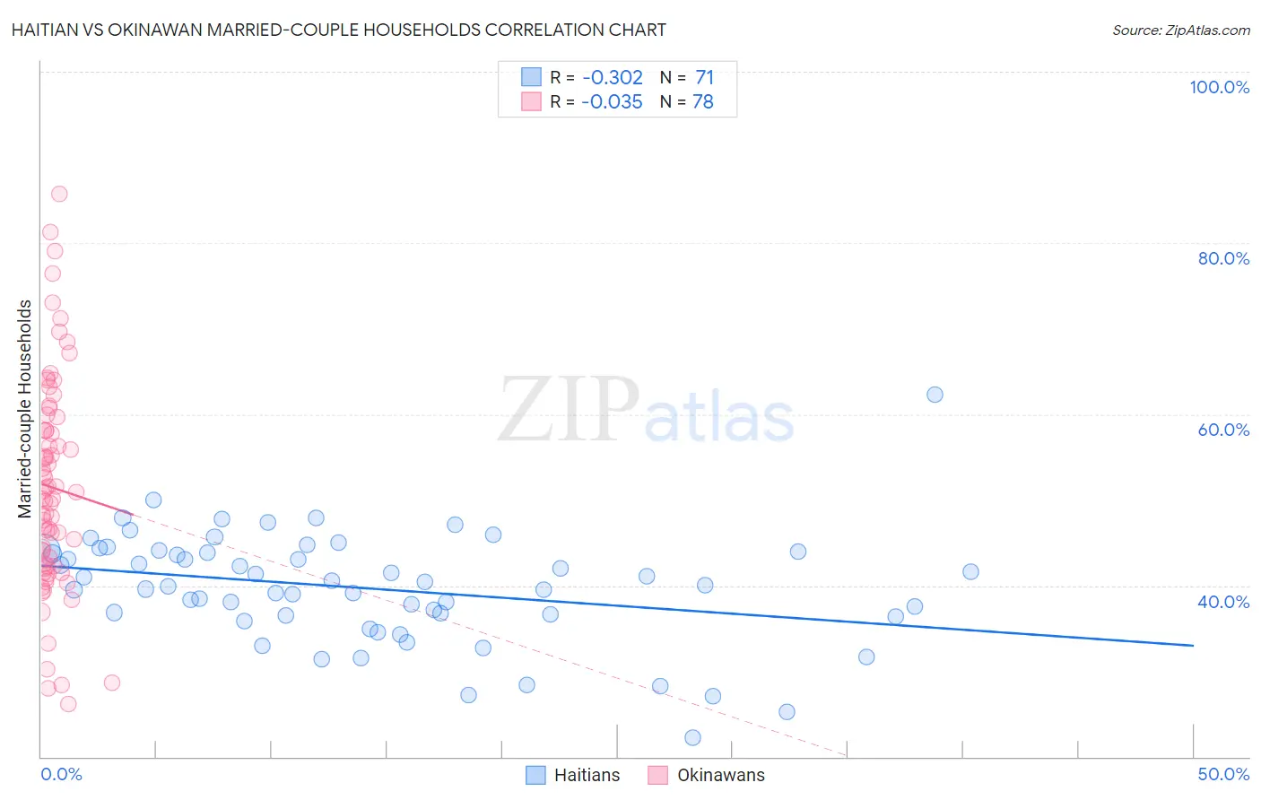 Haitian vs Okinawan Married-couple Households