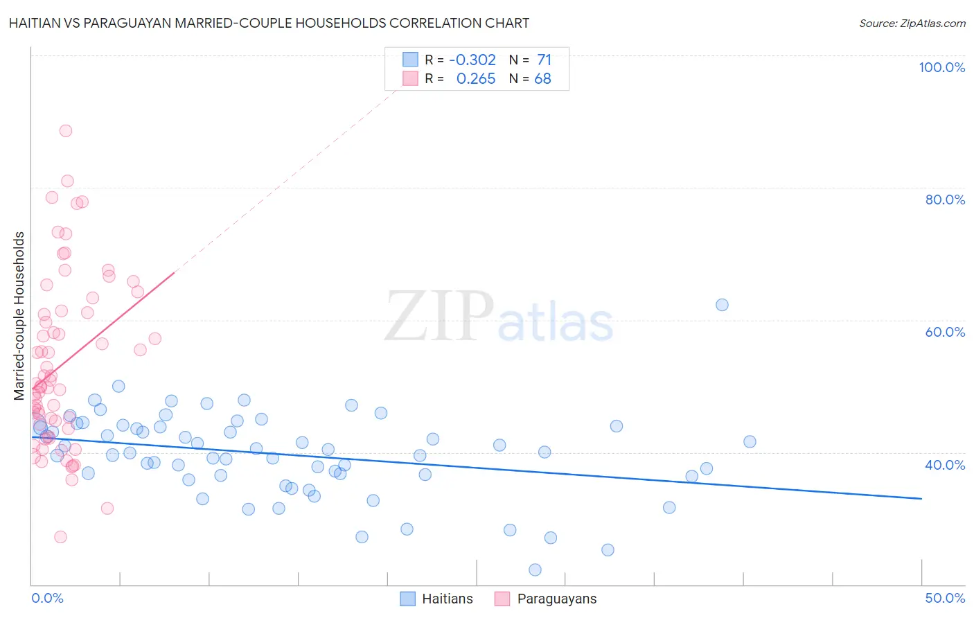 Haitian vs Paraguayan Married-couple Households