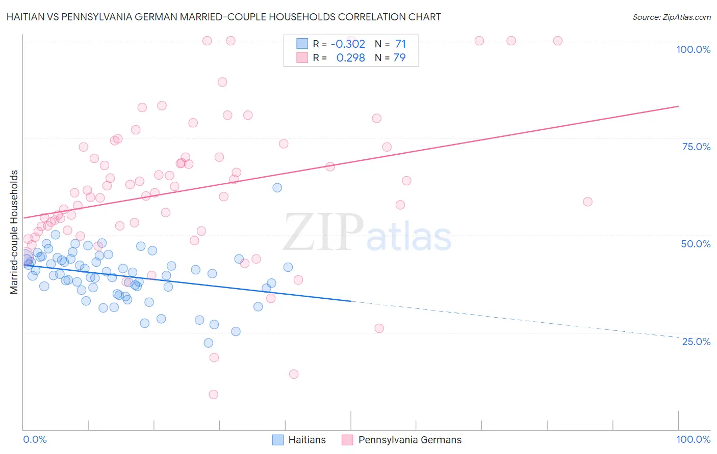 Haitian vs Pennsylvania German Married-couple Households