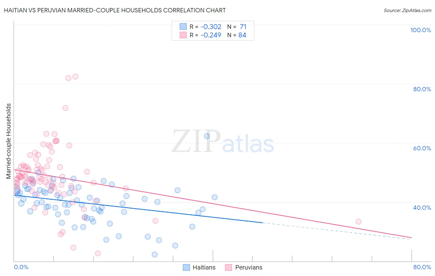 Haitian vs Peruvian Married-couple Households