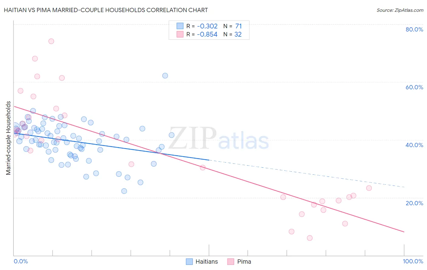 Haitian vs Pima Married-couple Households