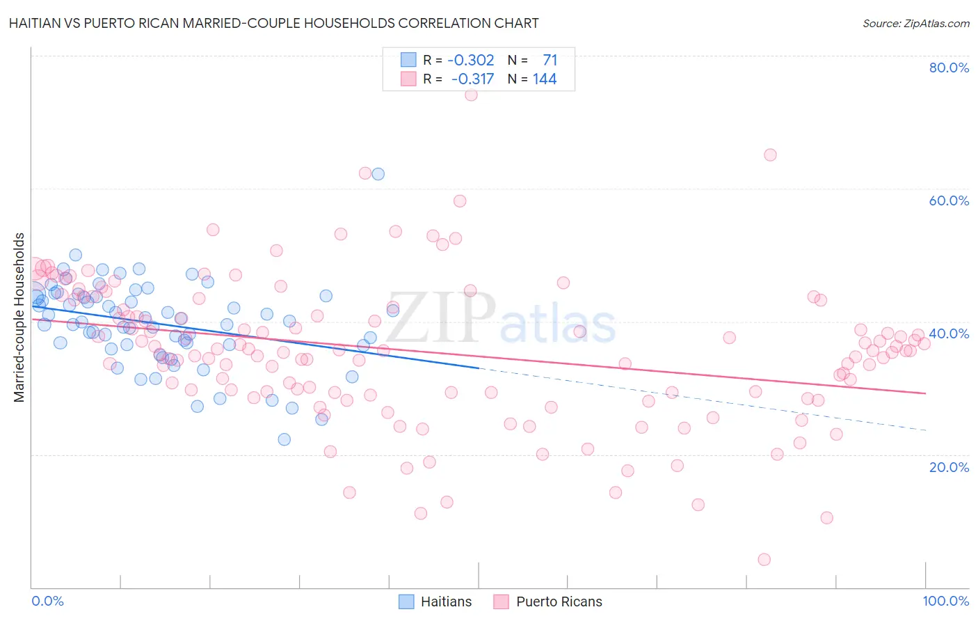 Haitian vs Puerto Rican Married-couple Households