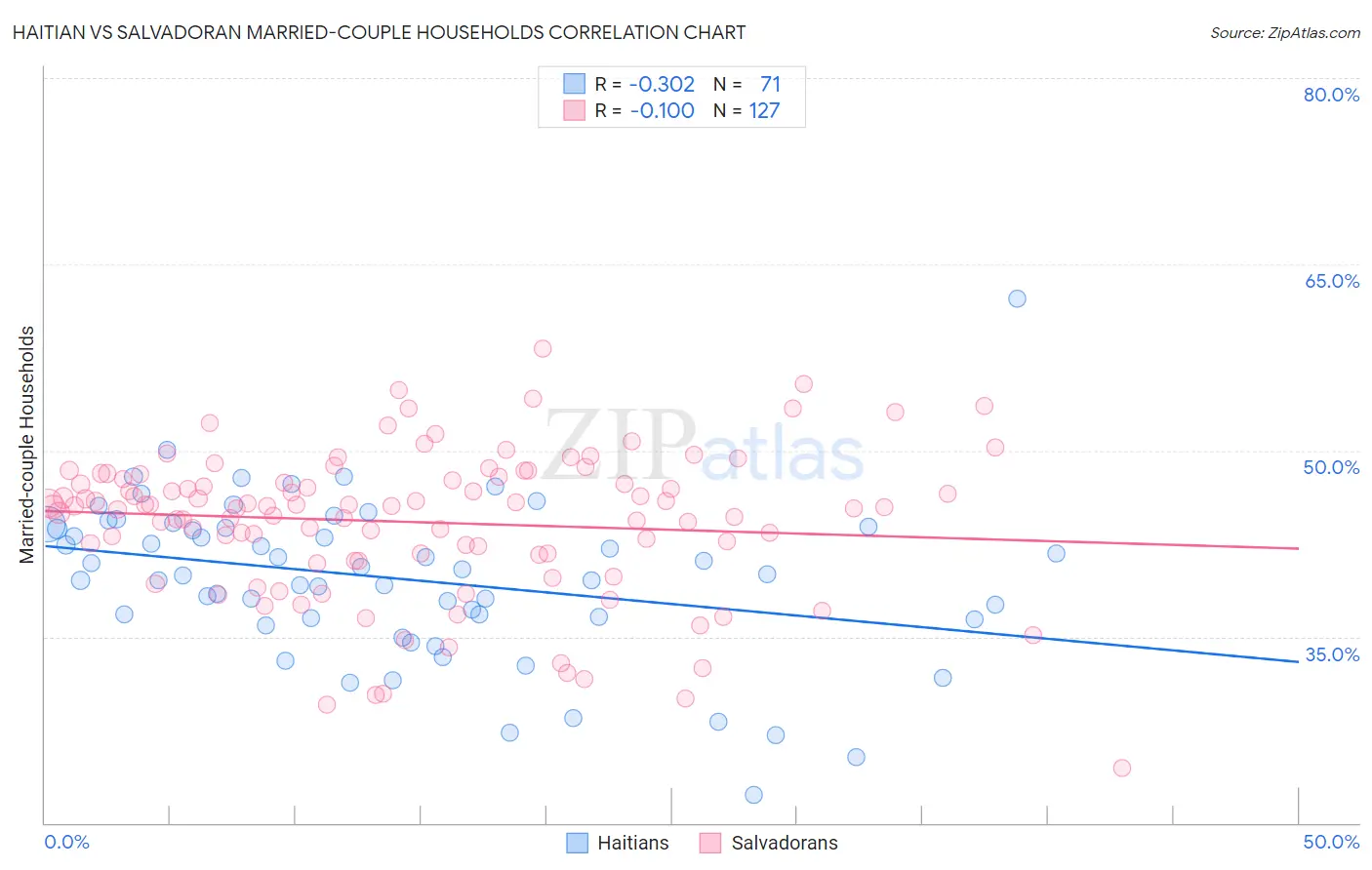 Haitian vs Salvadoran Married-couple Households