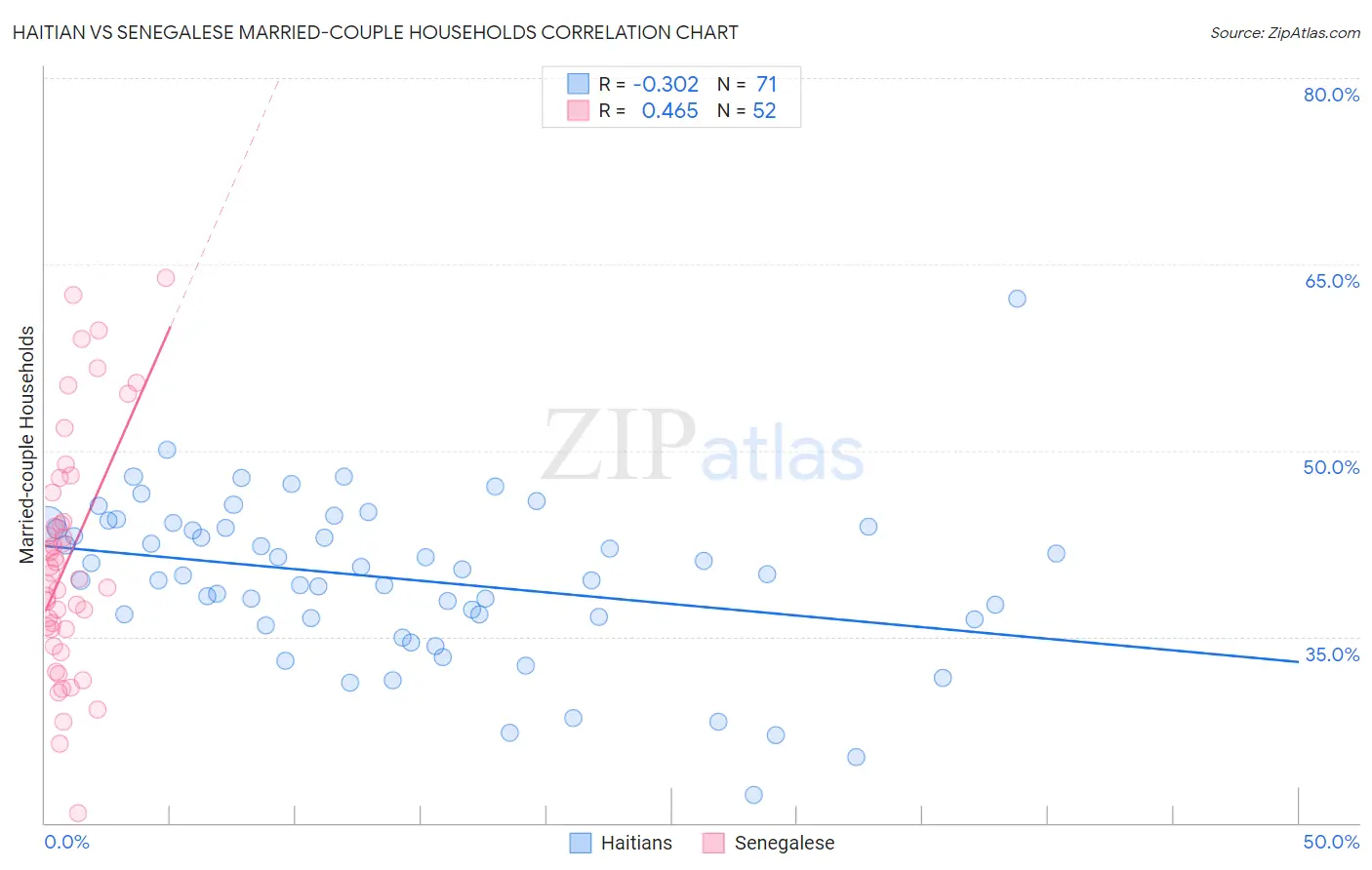 Haitian vs Senegalese Married-couple Households
