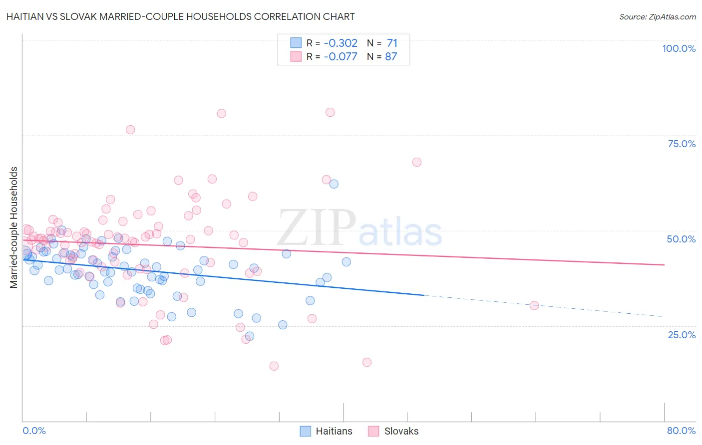 Haitian vs Slovak Married-couple Households