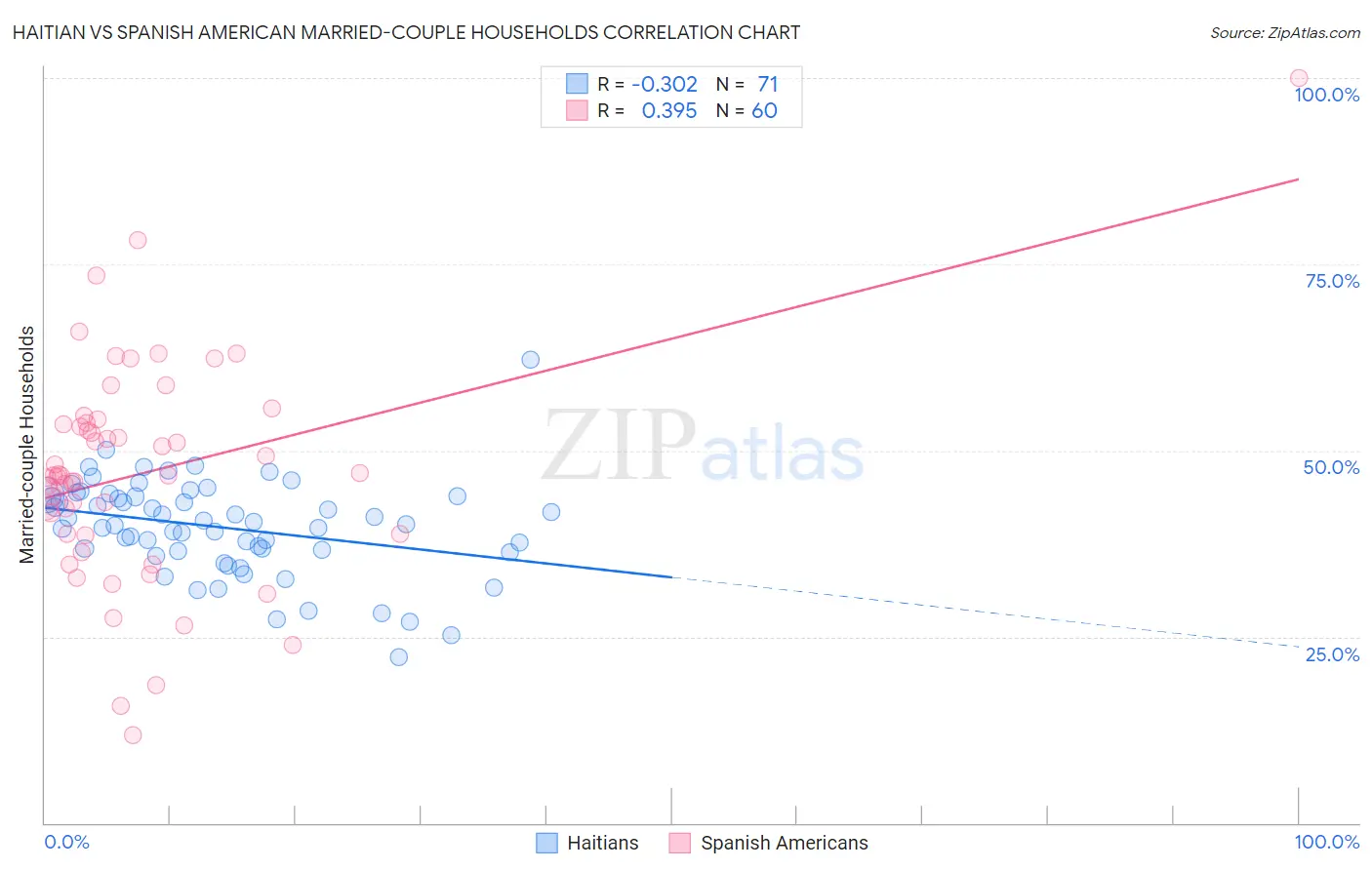 Haitian vs Spanish American Married-couple Households