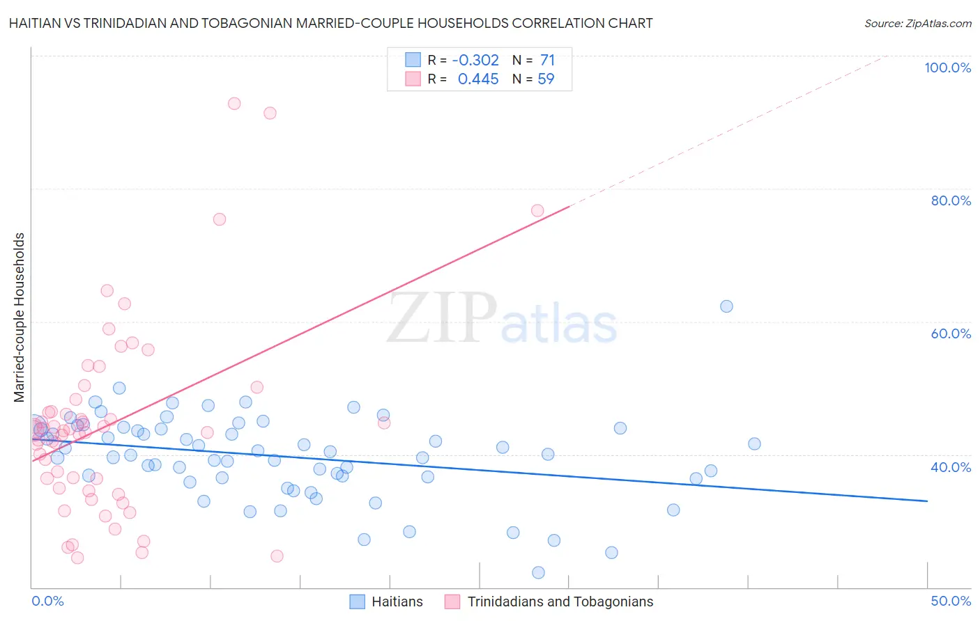 Haitian vs Trinidadian and Tobagonian Married-couple Households