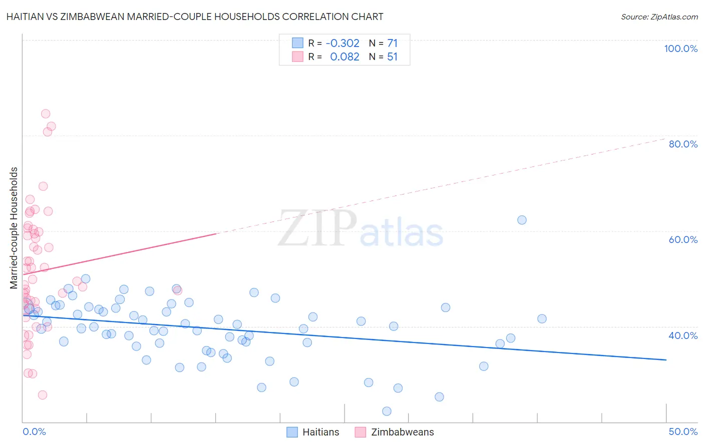 Haitian vs Zimbabwean Married-couple Households