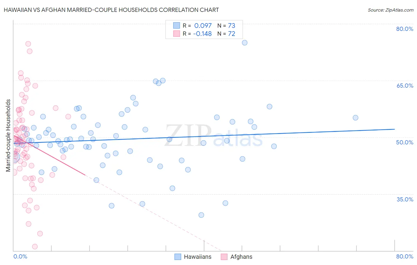 Hawaiian vs Afghan Married-couple Households