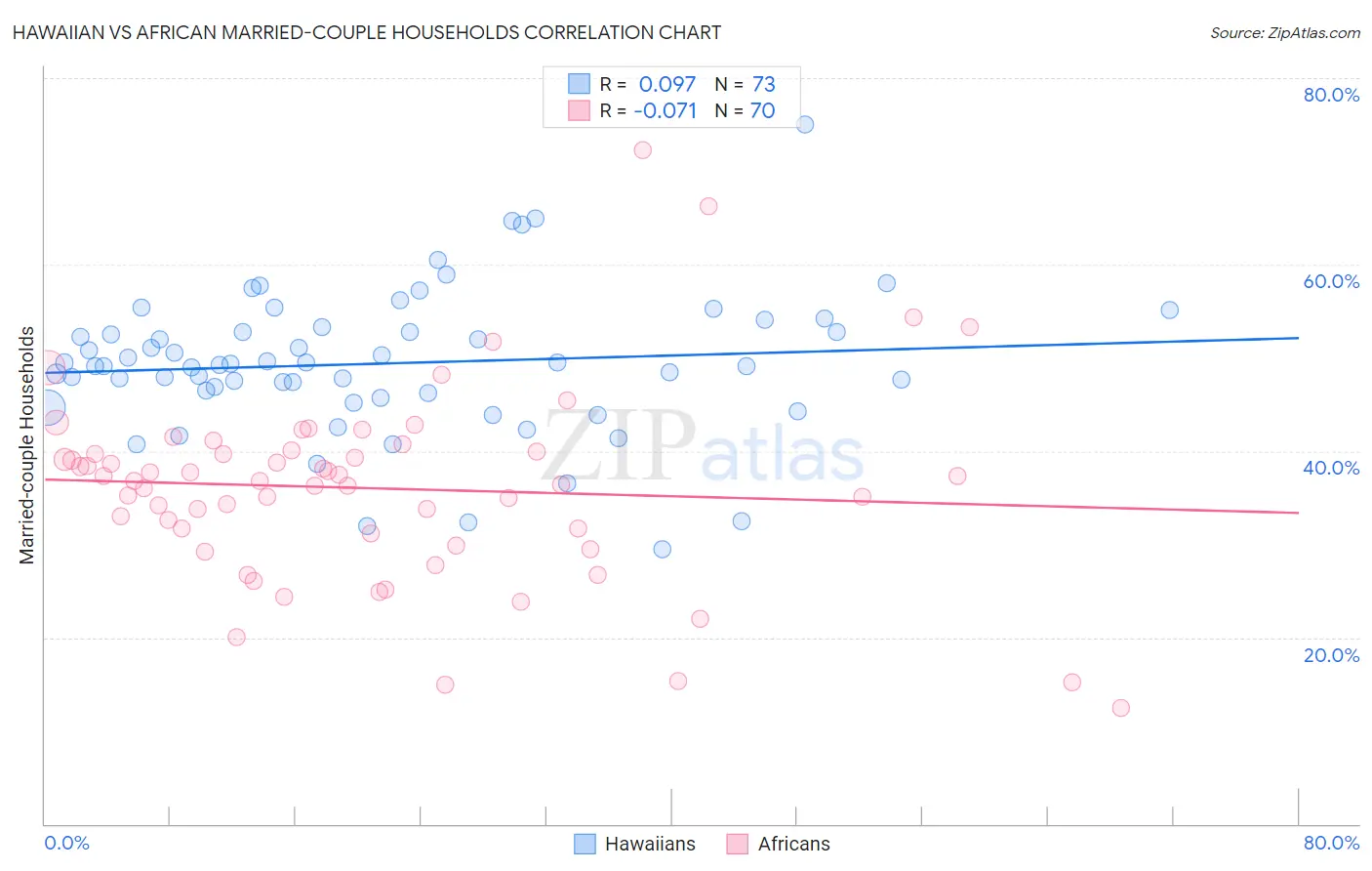 Hawaiian vs African Married-couple Households
