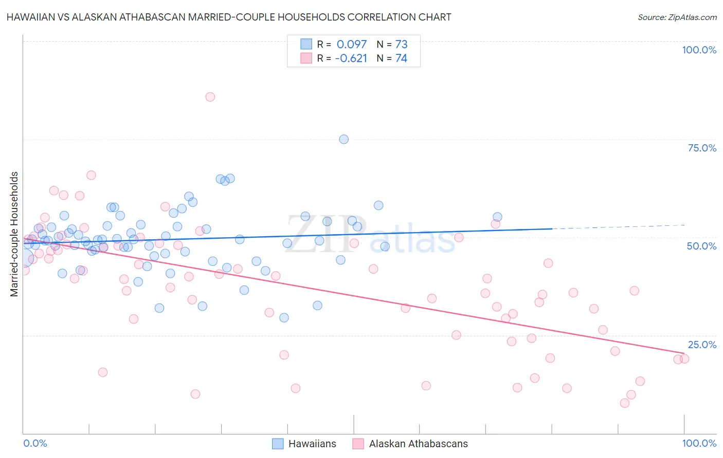 Hawaiian vs Alaskan Athabascan Married-couple Households