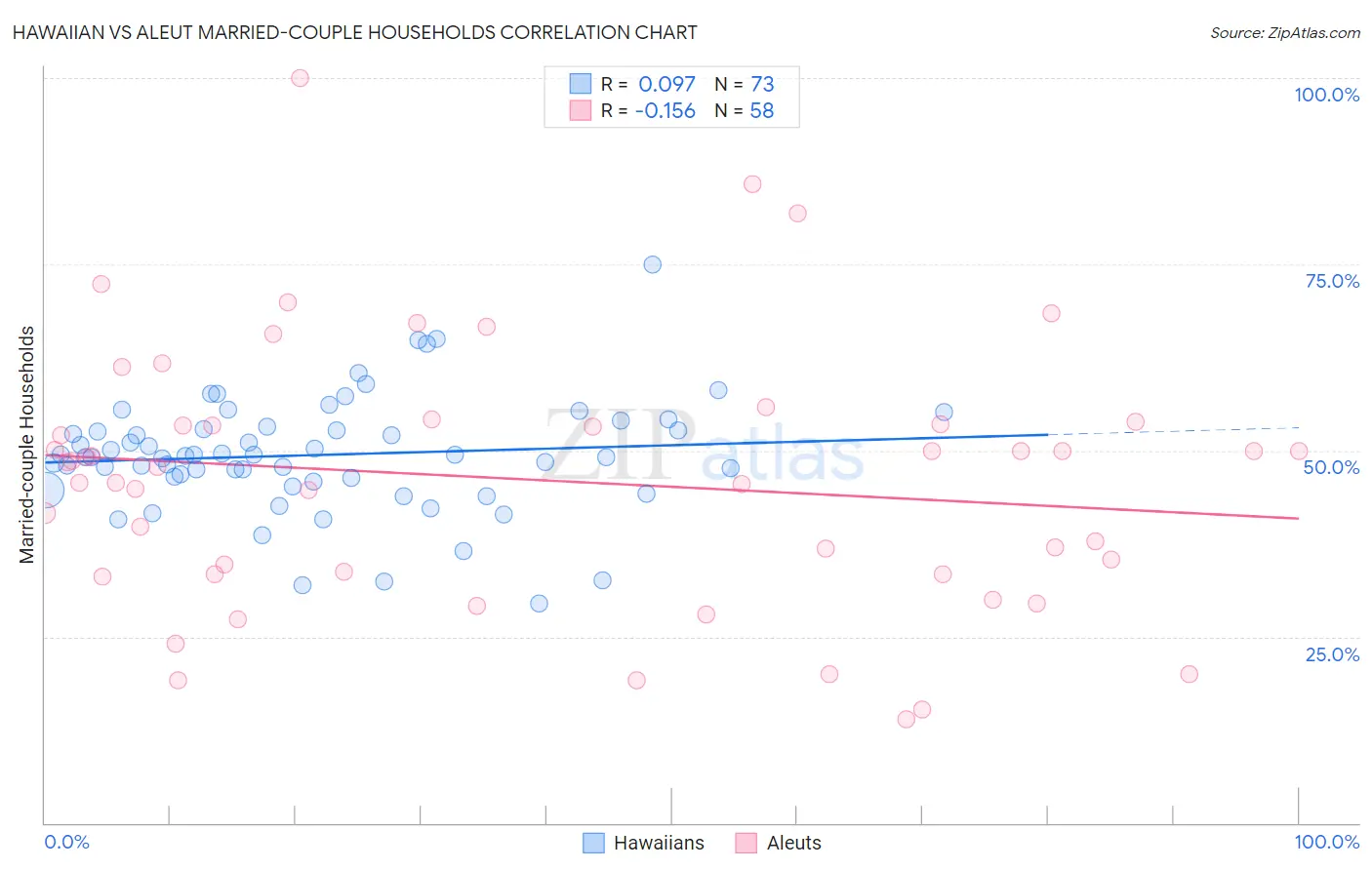 Hawaiian vs Aleut Married-couple Households