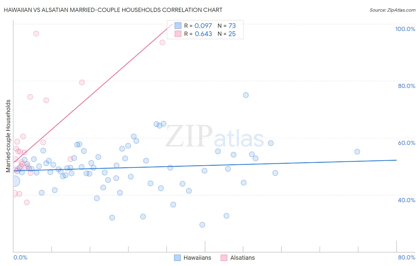 Hawaiian vs Alsatian Married-couple Households