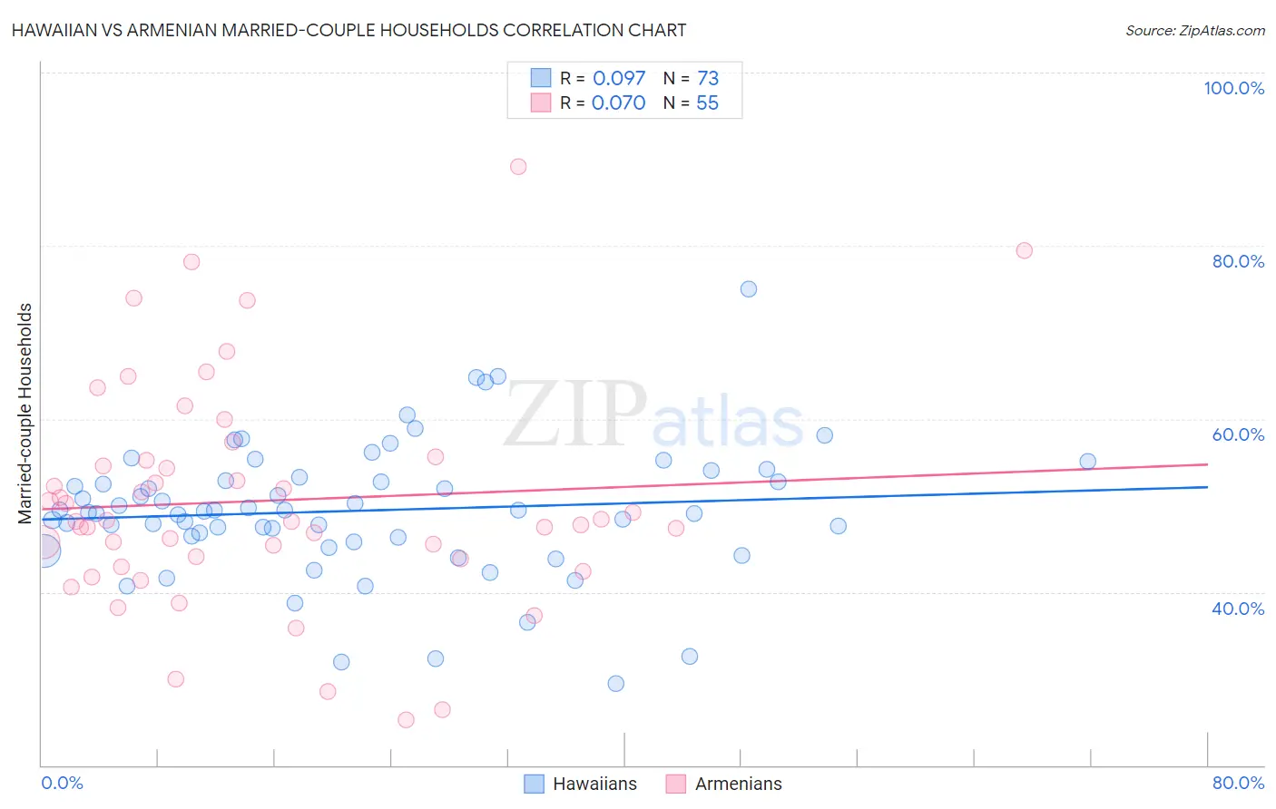 Hawaiian vs Armenian Married-couple Households