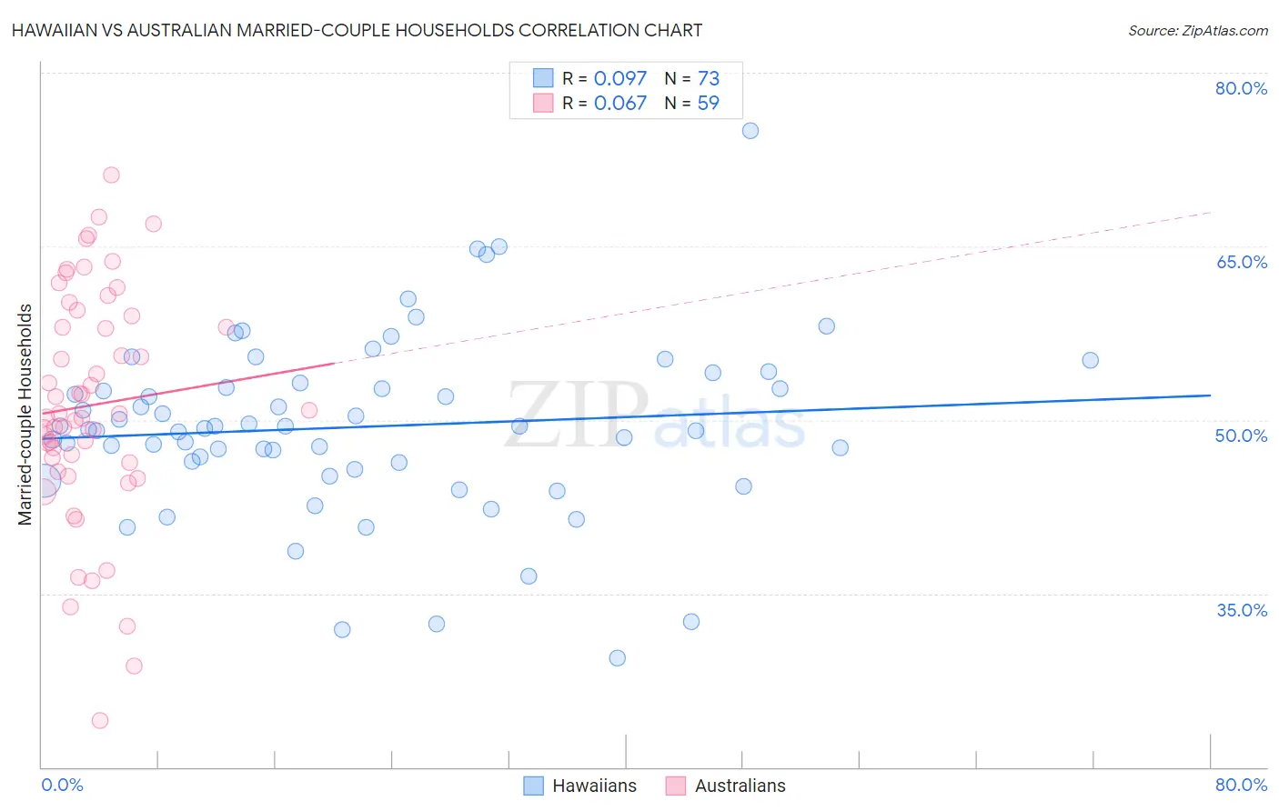 Hawaiian vs Australian Married-couple Households