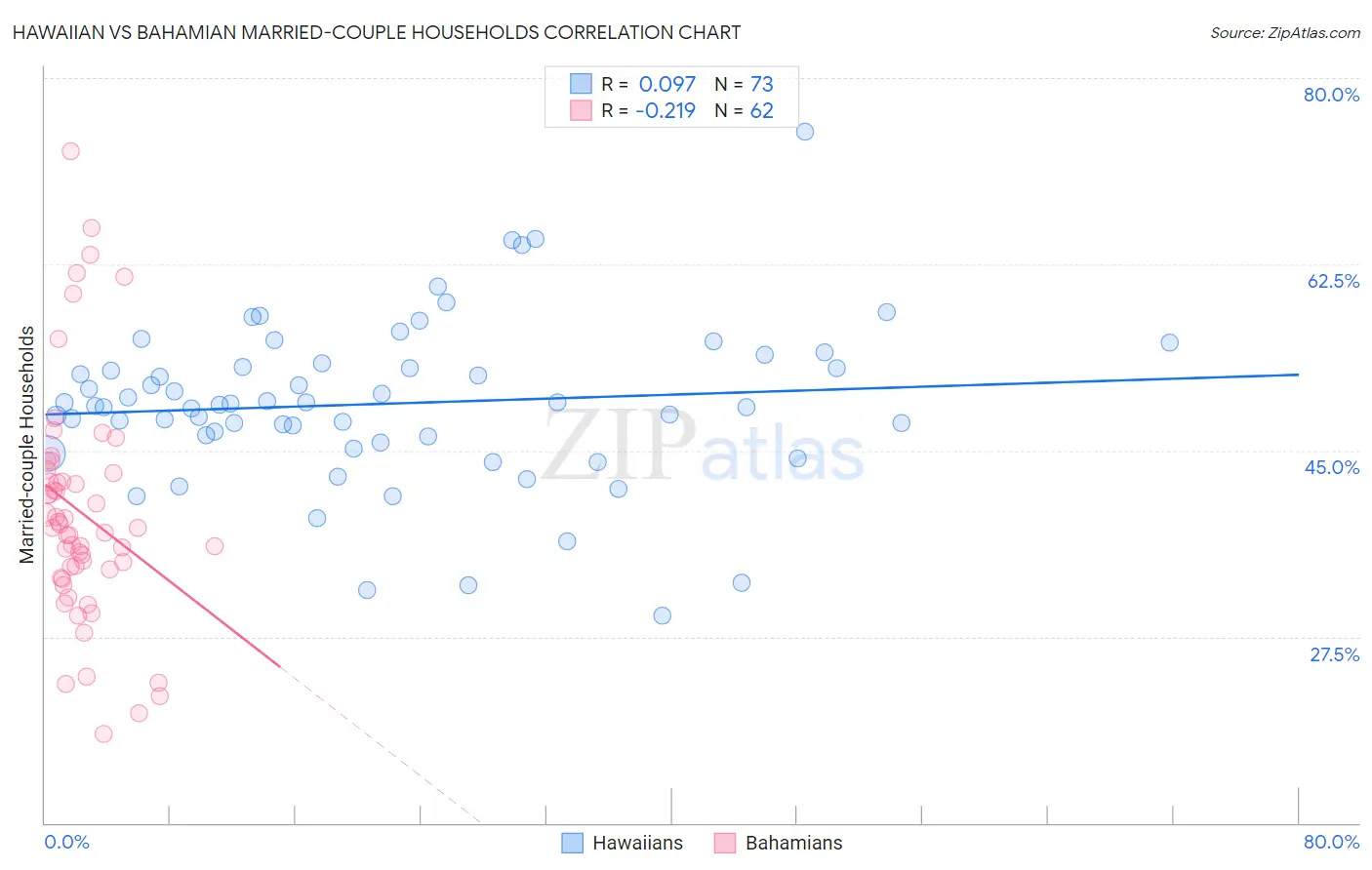 Hawaiian vs Bahamian Married-couple Households