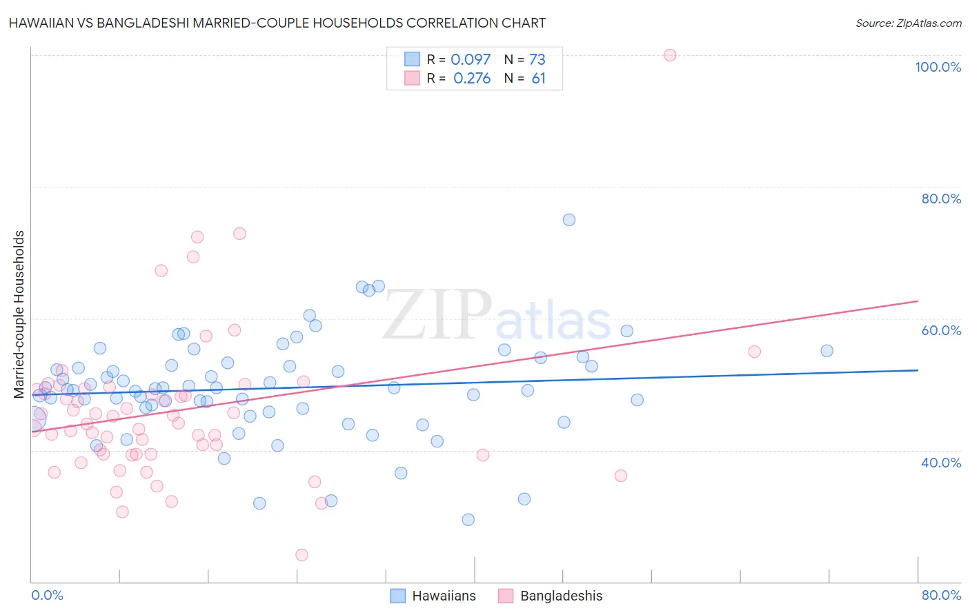 Hawaiian vs Bangladeshi Married-couple Households