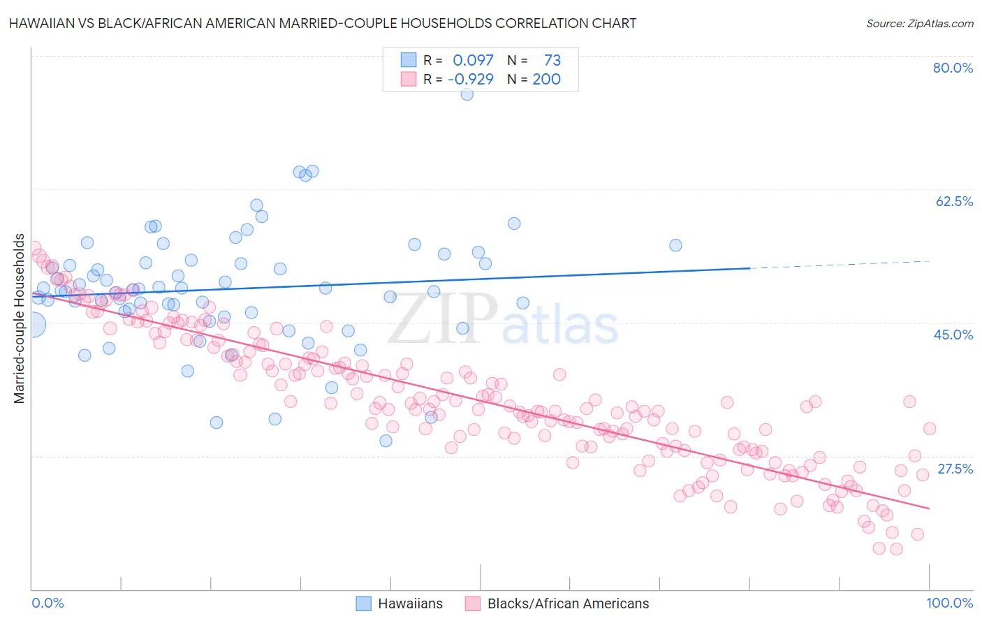 Hawaiian vs Black/African American Married-couple Households