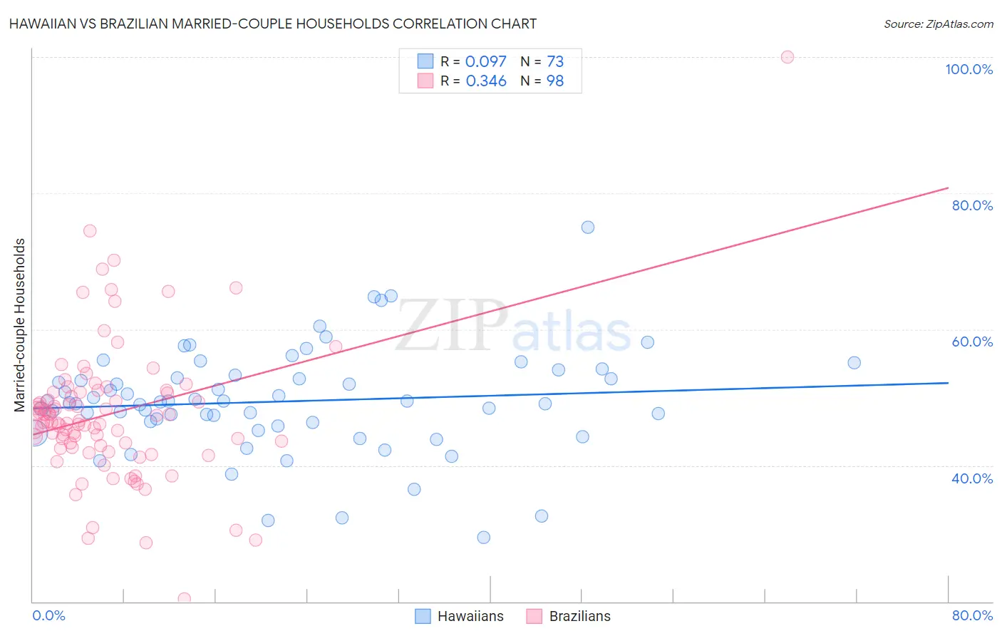 Hawaiian vs Brazilian Married-couple Households