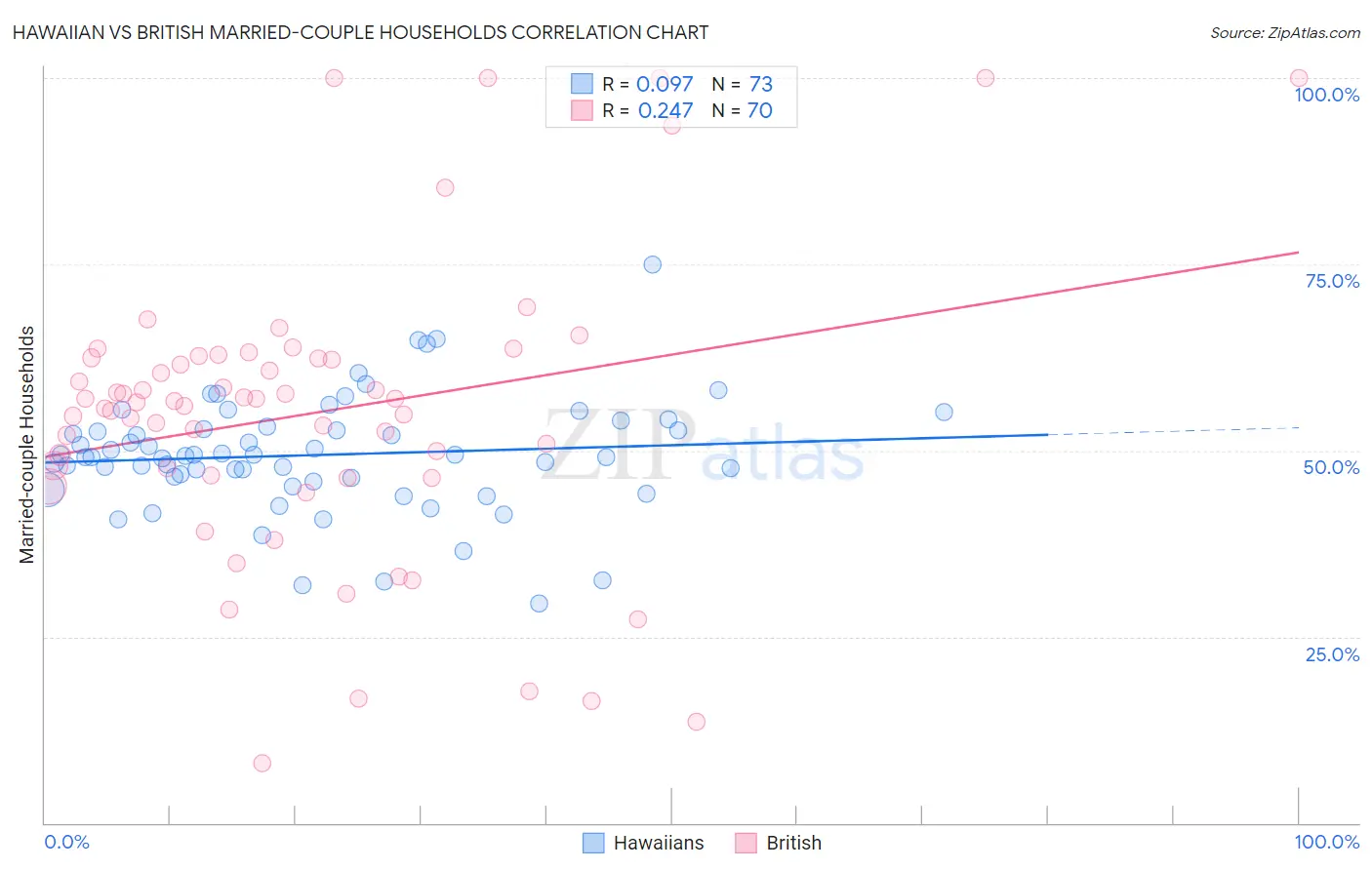 Hawaiian vs British Married-couple Households