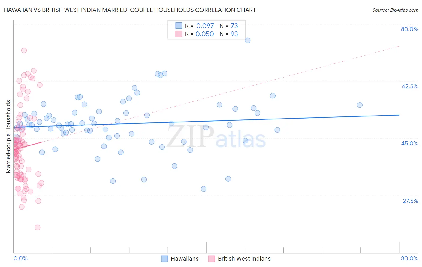 Hawaiian vs British West Indian Married-couple Households