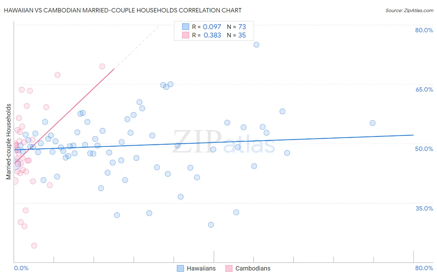 Hawaiian vs Cambodian Married-couple Households